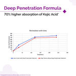 Buy The Derma Co 2% Kojic Acid Face Serum I With 1% Alpha Arbutin & Niacinamide | Reduces Dark Spots, Pigmentation & Blemishes | For All Skin types | 30 ml - Purplle