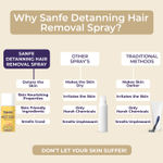 Buy Sanfe Painless & Detan Hair Removal Spray Foam - 25 ml | For Bikini, Chest, Legs, Arms & UnderArm - Purplle
