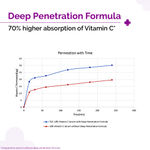 Buy The Derma Co 10% Vitamin C Face Serum with 5% Niacinamide | Powered by Deep Penetration Formula™ | Fades Dark Spots | Reduces Pigmentation | Boosts Collagen | Brightens Skin | Suitable for All Skin Types | 10 ml - Purplle