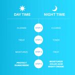 Buy DERMDOC Glow & Protect Combo (Combo of 2) | 2% Kojic Acid Glow Fusion Formula Night Cream (50 gm) | UVA & UVB Broad Spectrum Sun Protection Gel Cream with SPF 30 PA+++ (50 gm) - Purplle